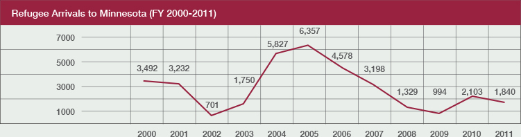 MWI-Refugee-Arrivals-to-Minnesota-2000-20111.jpg