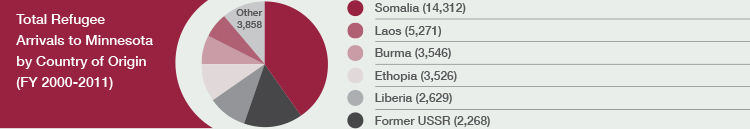 MWI-Total-Refugee-Arrivals-to-MN-by-Origin.jpg MWI-Total-Refugee-Arrivals-to-MN-by-Origin.jpg