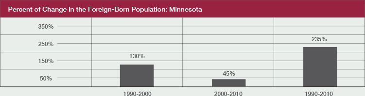 MWI-Change-in-Foreign-Born-Population-MN.jpg