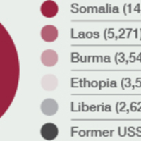 MWI-Total-Refugee-Arrivals-to-MN-by-Origin.jpg