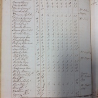 Forehoe Hundred - House of Industry Spinning Book 1805-1809 p211 image 1