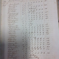 Forehoe Hundred - House of Industry Spinning Book 1805-1809 p218 image 1