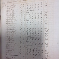 Forehoe Hundred - House of Industry Spinning Book 1805-1809 p232 image 1