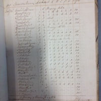 Forehoe Hundred - House of Industry Spinning Book 1805-1809 p152 image 1