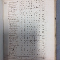 Forehoe Hundred - House of Industry Spinning Book 1805-1809 p174 image 1