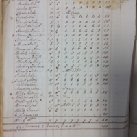 Forehoe Hundred - House of Industry Spinning Book 1805-1809 p231 image 1