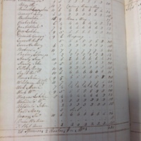 Forehoe Hundred - House of Industry Spinning Book 1805-1809 p119 image 1