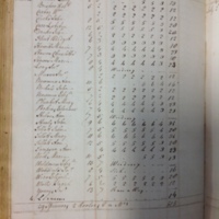 Forehoe Hundred - House of Industry Spinning Book 1805-1809 p223 image 1
