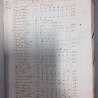 Forehoe Hundred - House of Industry Spinning Book 1805-1809 p136 image 1