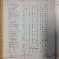 Forehoe Hundred - House of Industry Spinning Book 1805-1809 p227 image 1