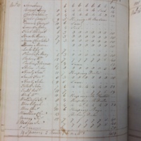 Forehoe Hundred - House of Industry Spinning Book 1805-1809 p191 image 1