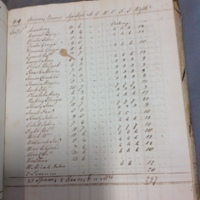 Forehoe Hundred - House of Industry Spinning Book 1805-1809 p198 image 1