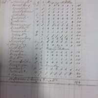Forehoe Hundred - House of Industry Spinning Book 1805-1809 p91 image 1