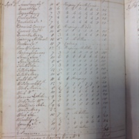 Forehoe Hundred - House of Industry Spinning Book 1805-1809 p129 image 1