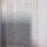 Forehoe Hundred - House of Industry Spinning Book 1805-1809 p118 image 1